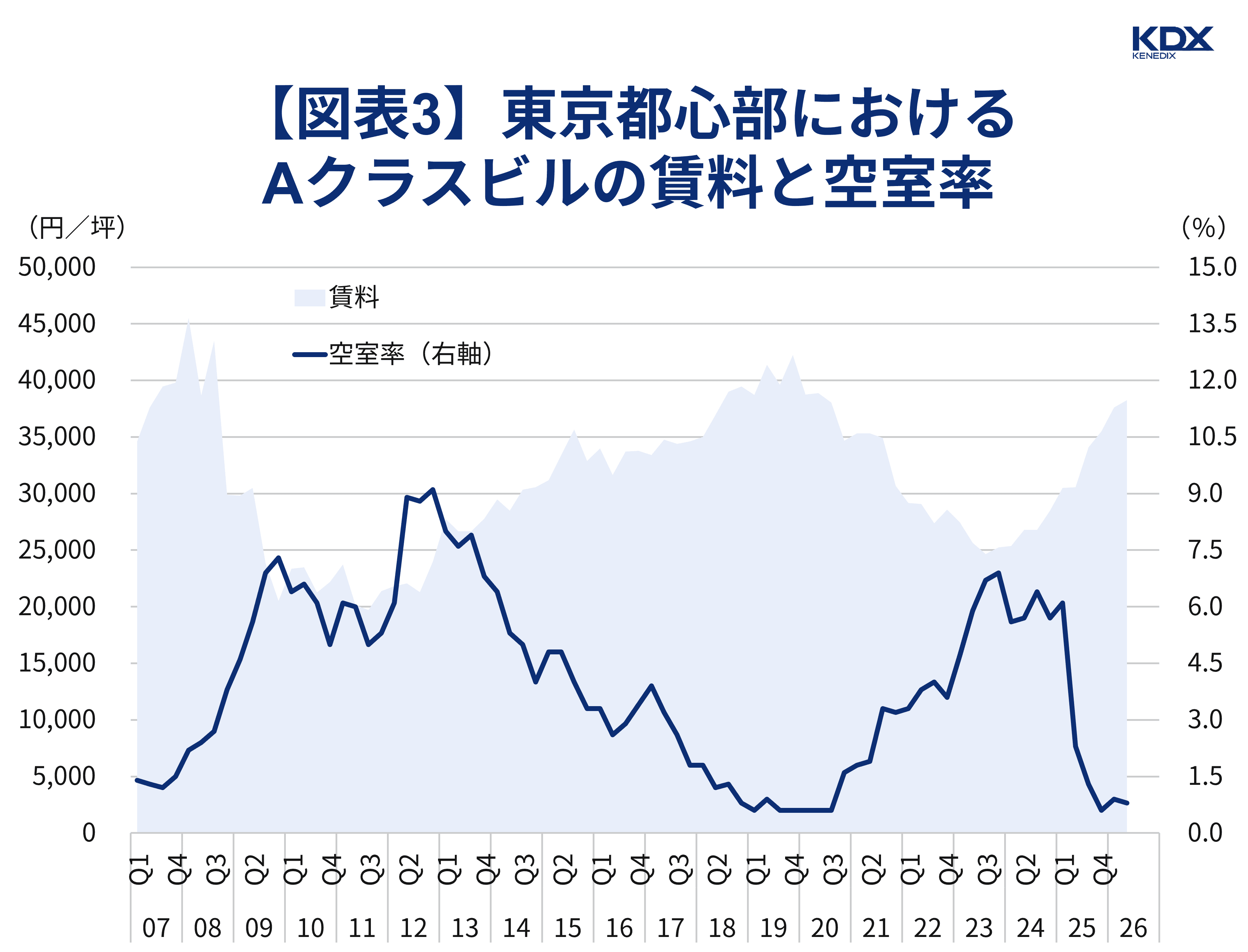 【図表3】東京都心部におけるAクラスビルの賃料と空室率