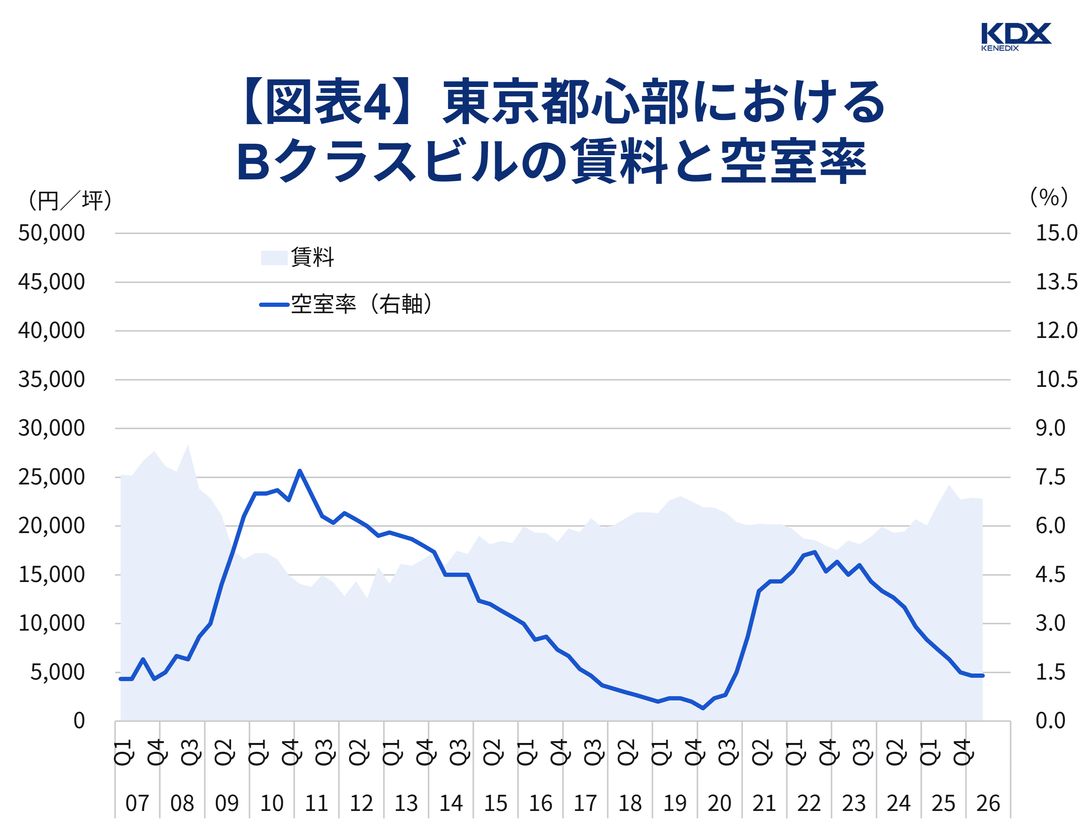 【図表4】東京都心部におけるBクラスビルの賃料と空室率