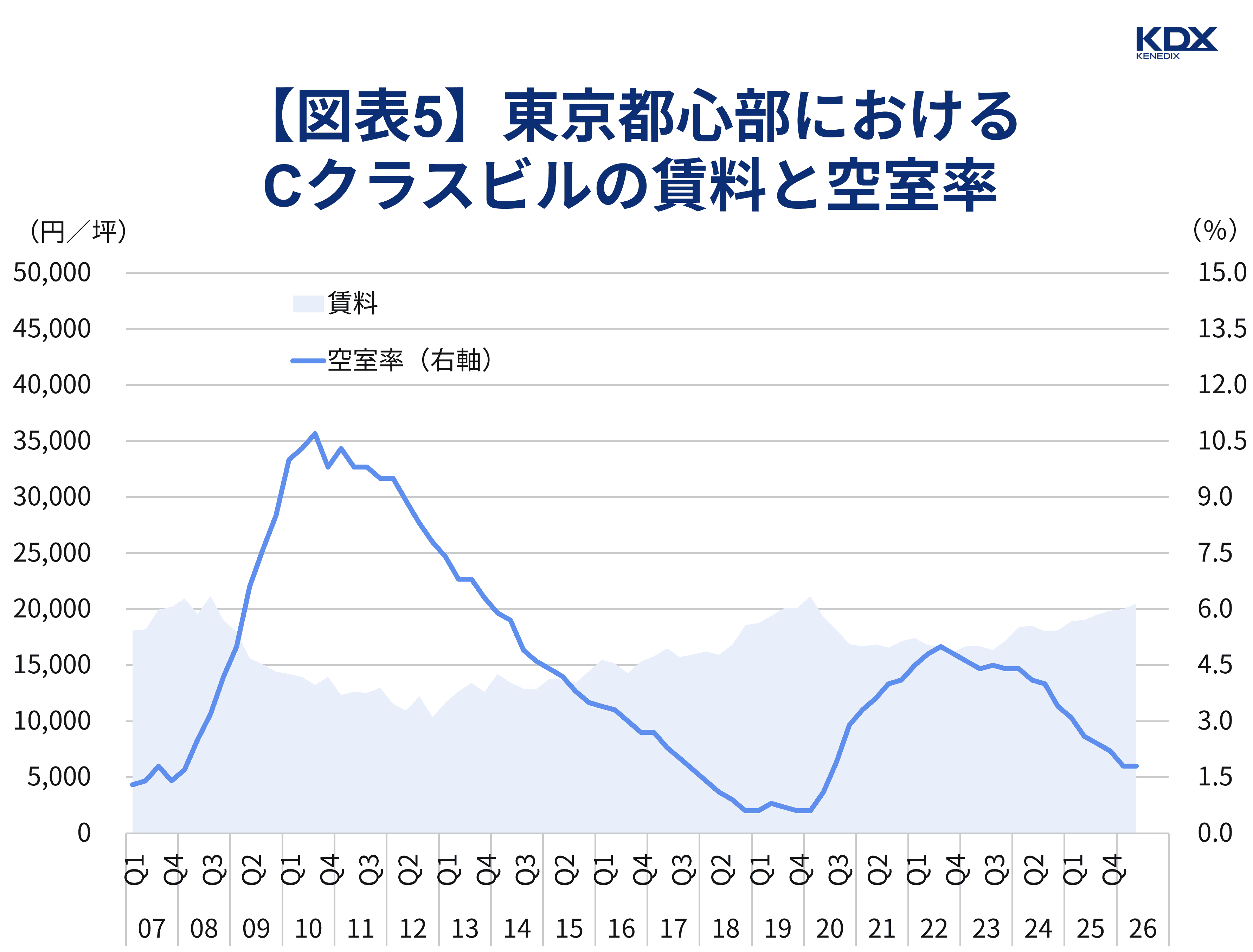 【図表5】東京都心部におけるCクラスビルの賃料と空室率