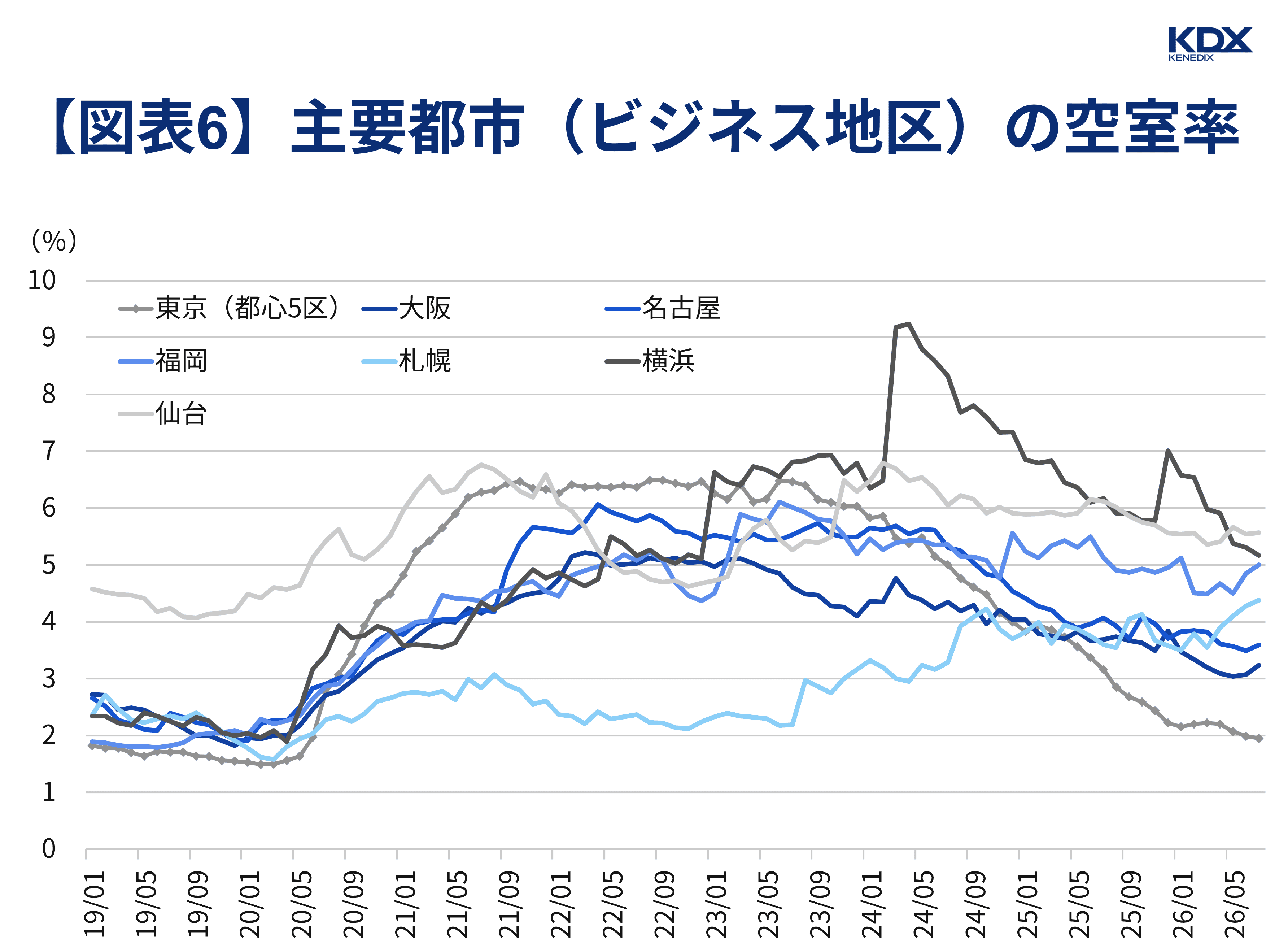 【図表6】主要都市(ビジネス地区)の空室率