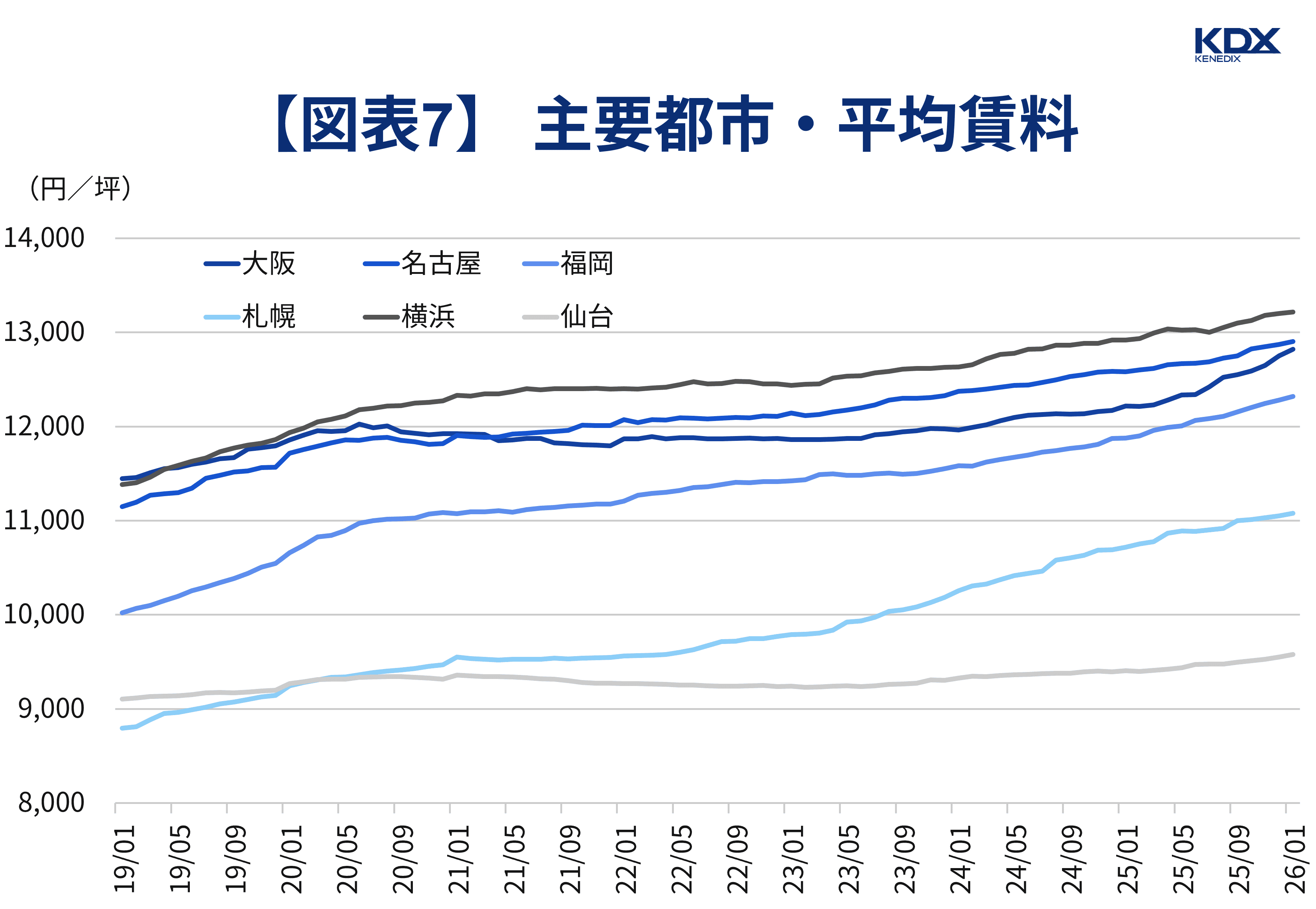 【図表7】 主要都市・平均賃料