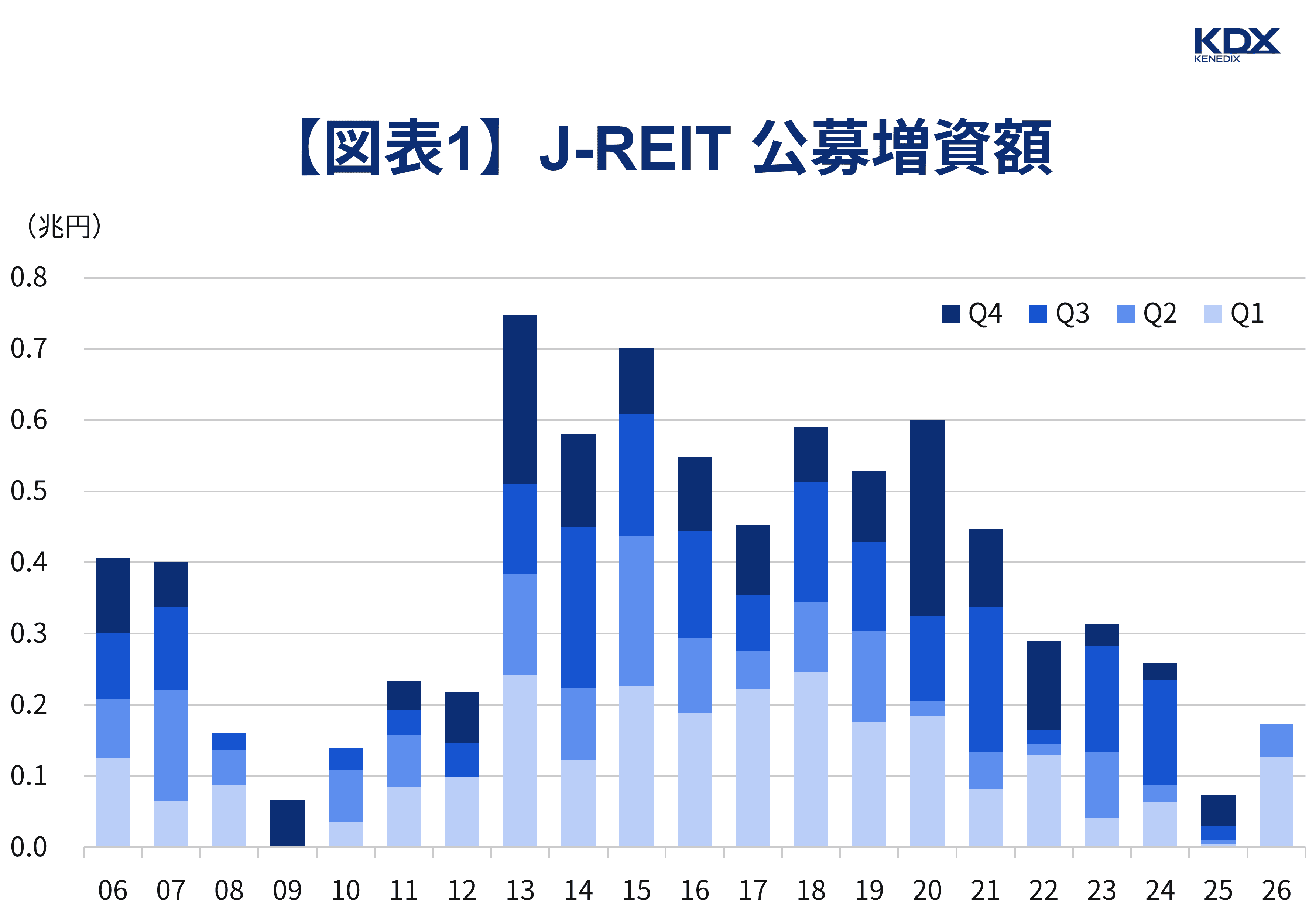 【図表1】J-REIT 公募増資額