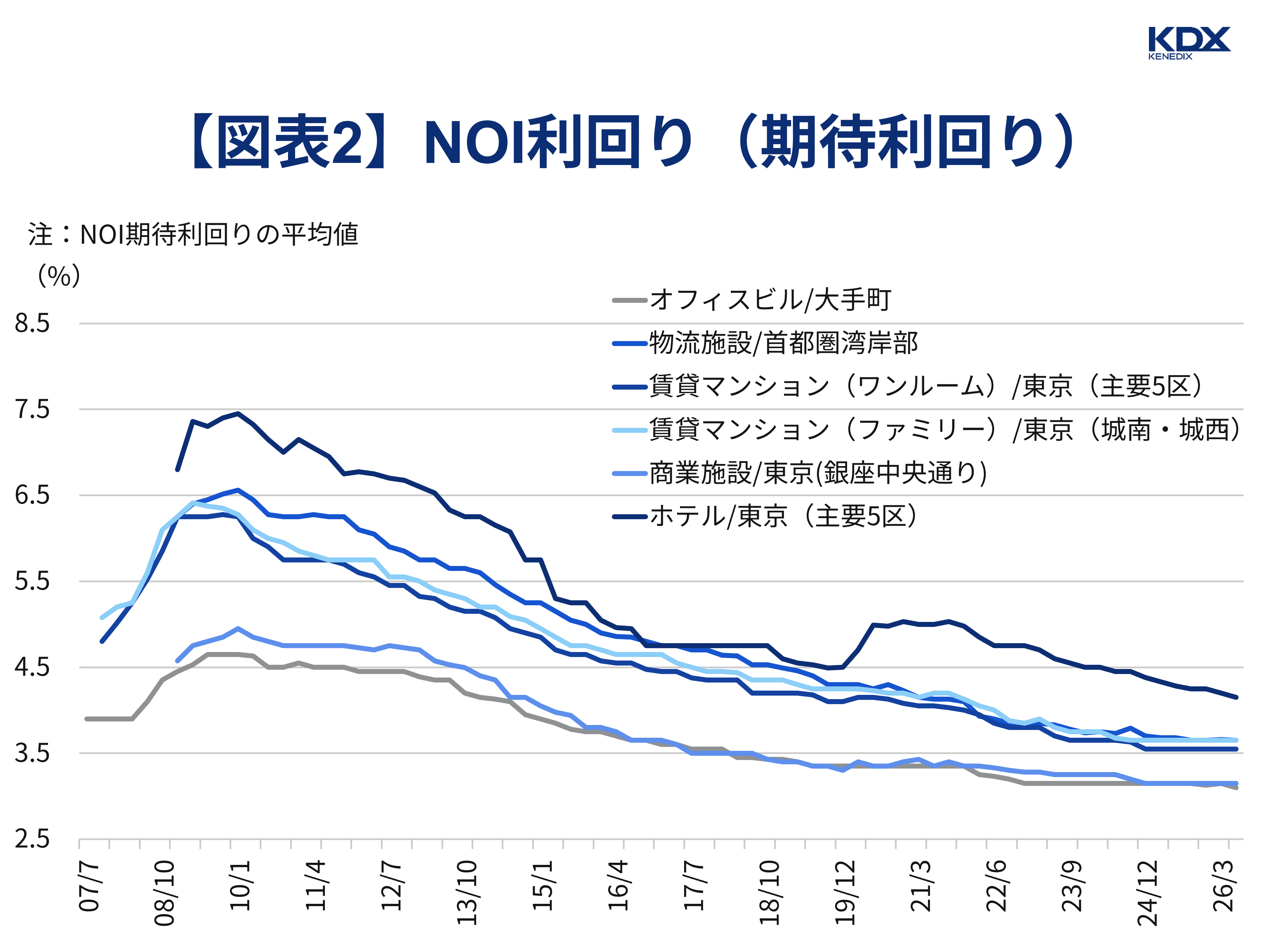 【図表2】NOI利回り(期待利回り)