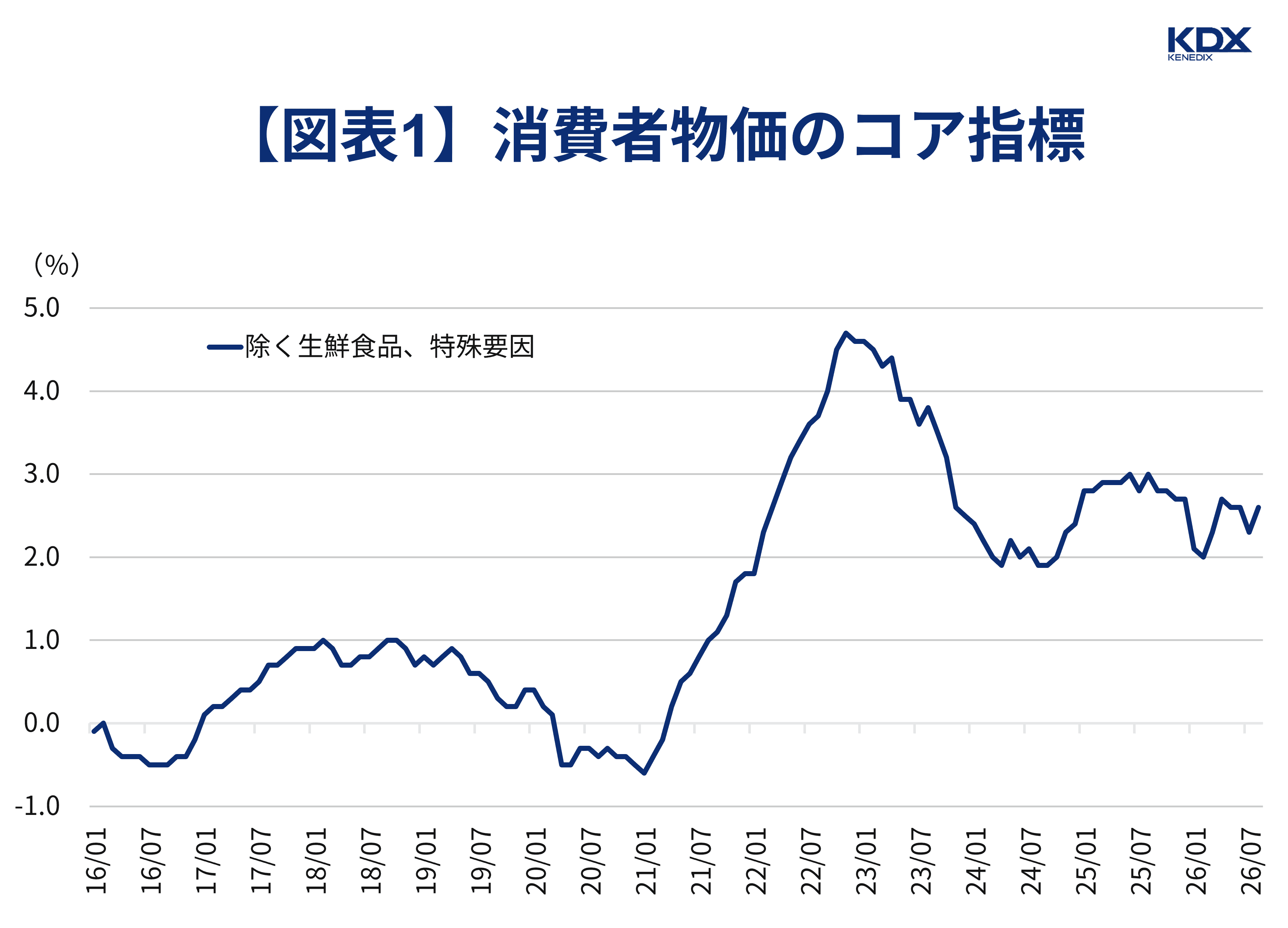 fm-043_【図表1】消費者物価のコア指標_v0.1.png