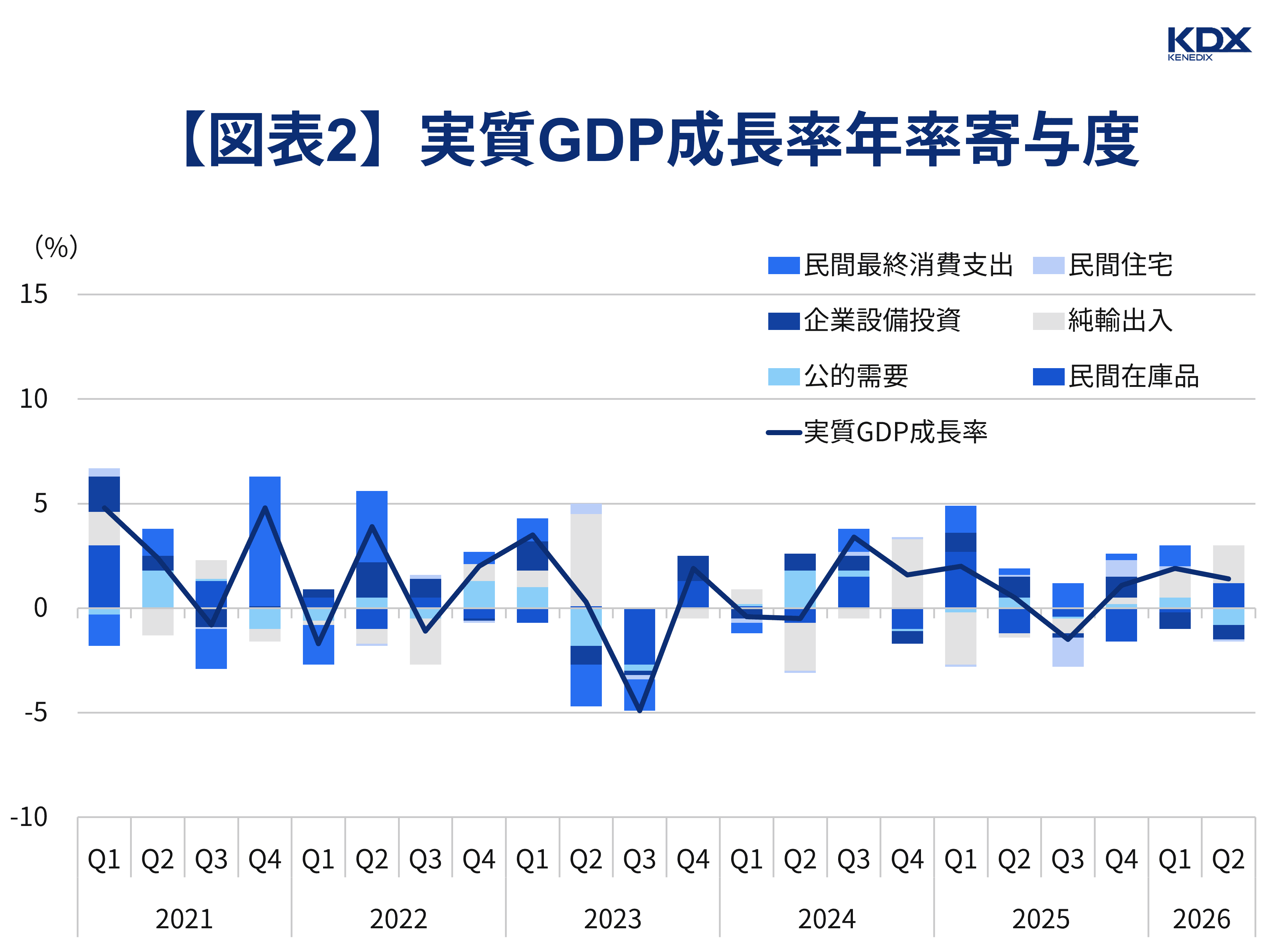 fm-043_【図表2】実質GDP成長率年率寄与度_v0.1.png