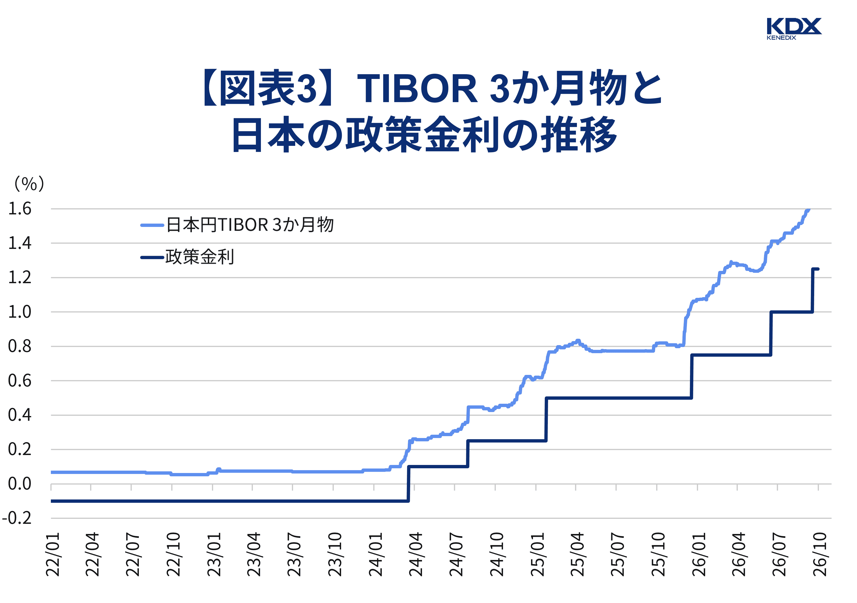 fm-043_【図表3】 TIBOR 3か月物と日本の政策金利の推移 _v0.1.png