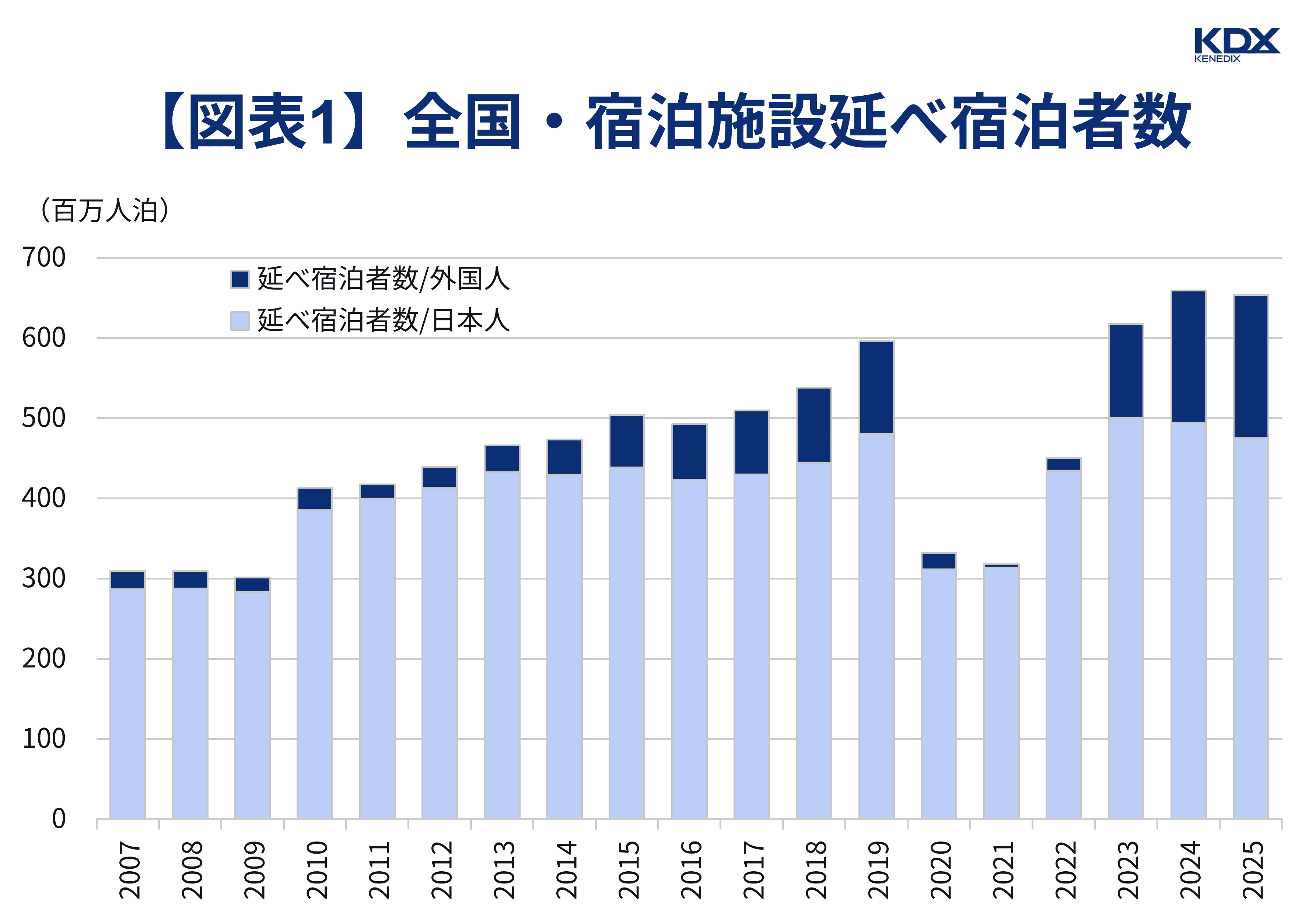 【図表1】全国・宿泊施設延べ宿泊者数