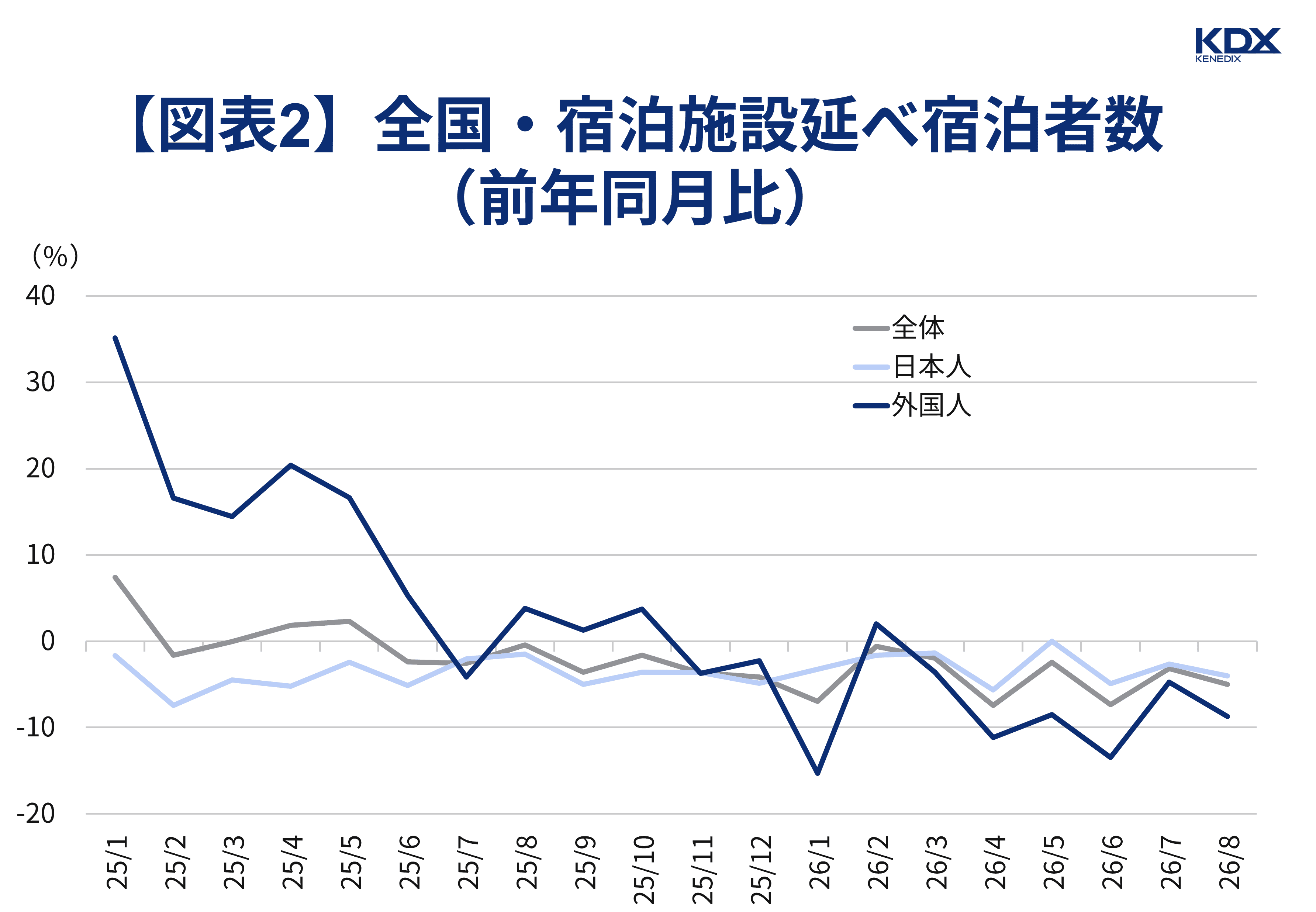 【図表2】全国・宿泊施設延べ宿泊者数（前年同月比）