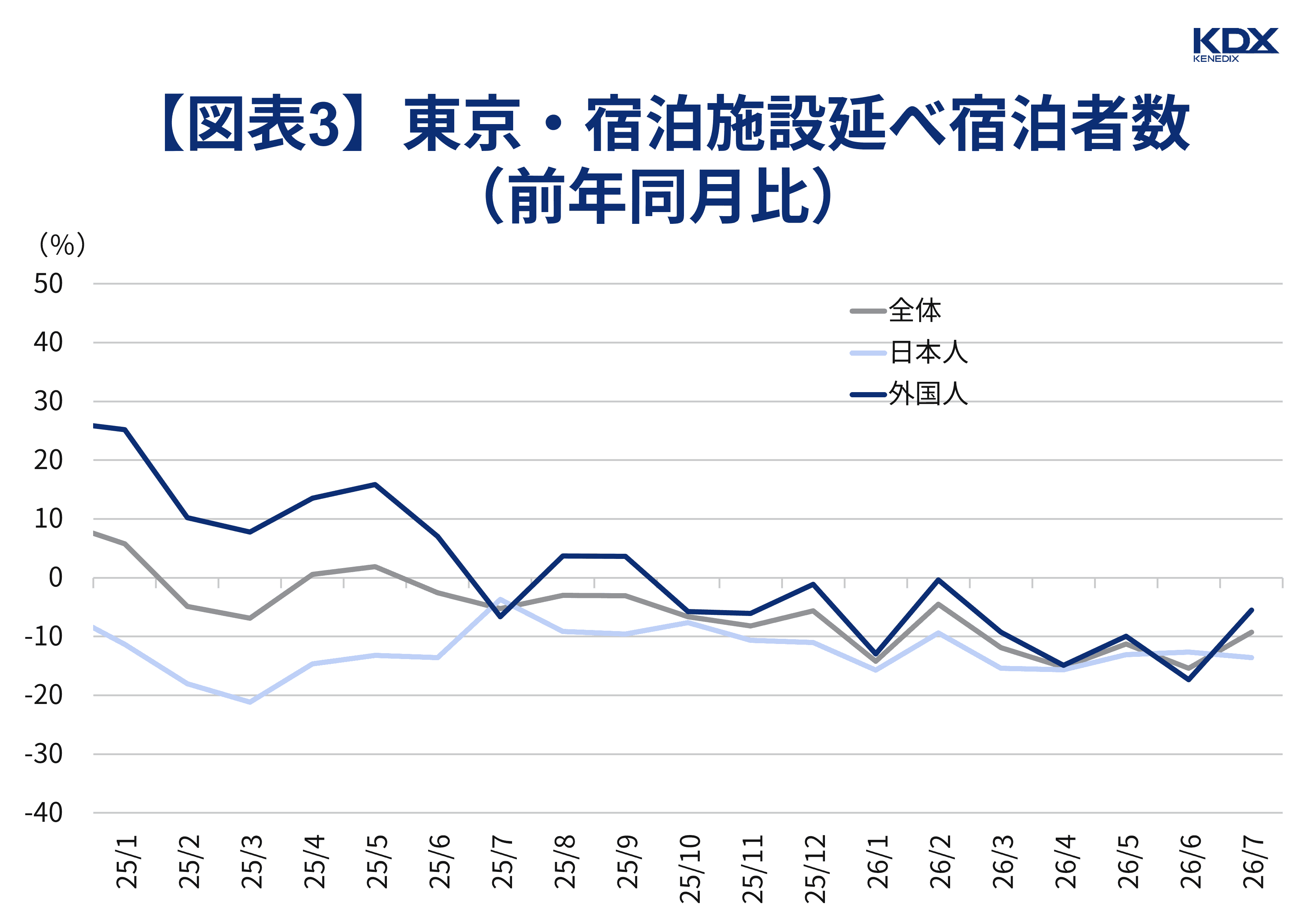 【図表3】東京・宿泊施設延べ宿泊者数（前年同月比）
