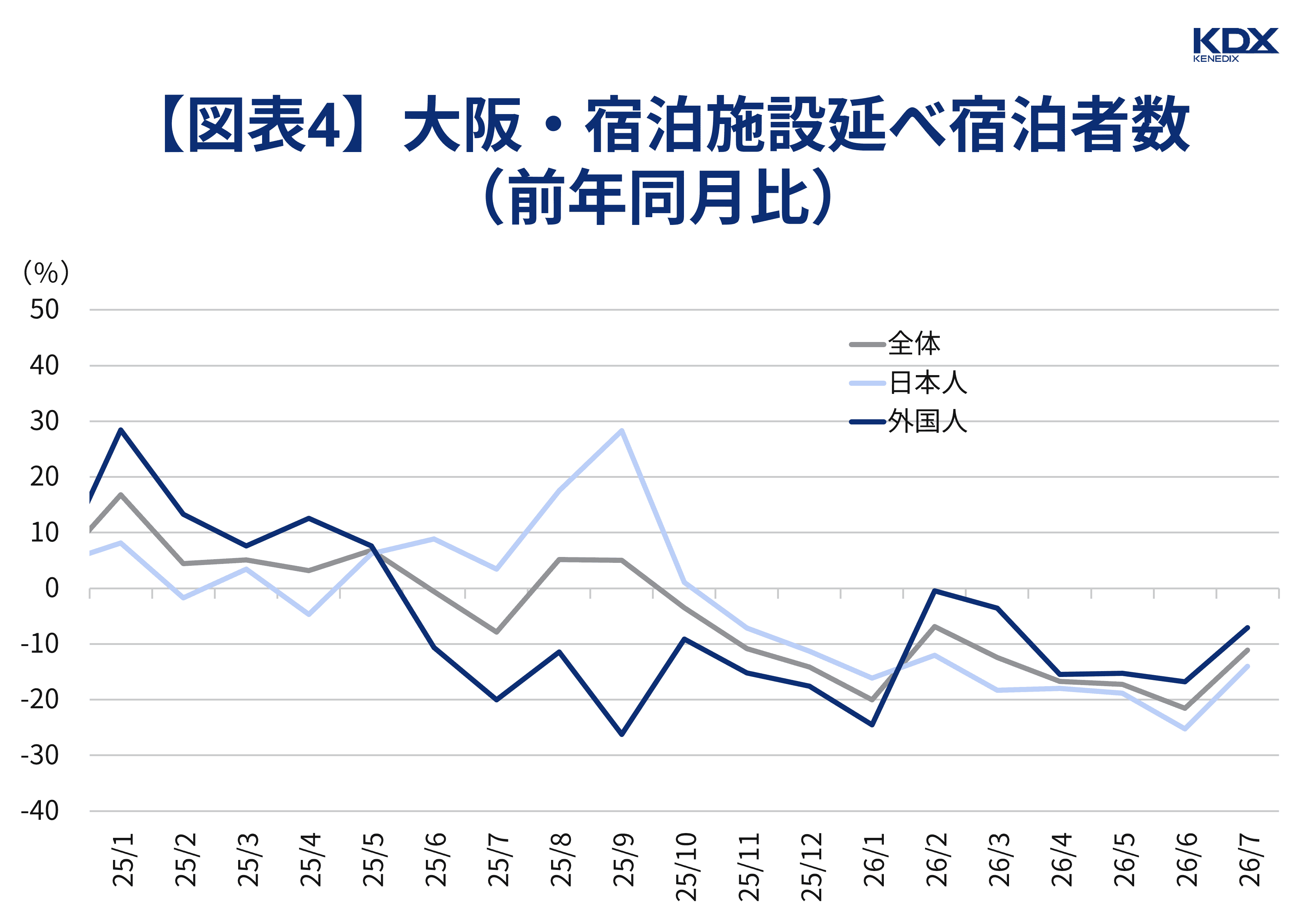【図表4】大阪・宿泊施設延べ宿泊者数（前年同月比）
