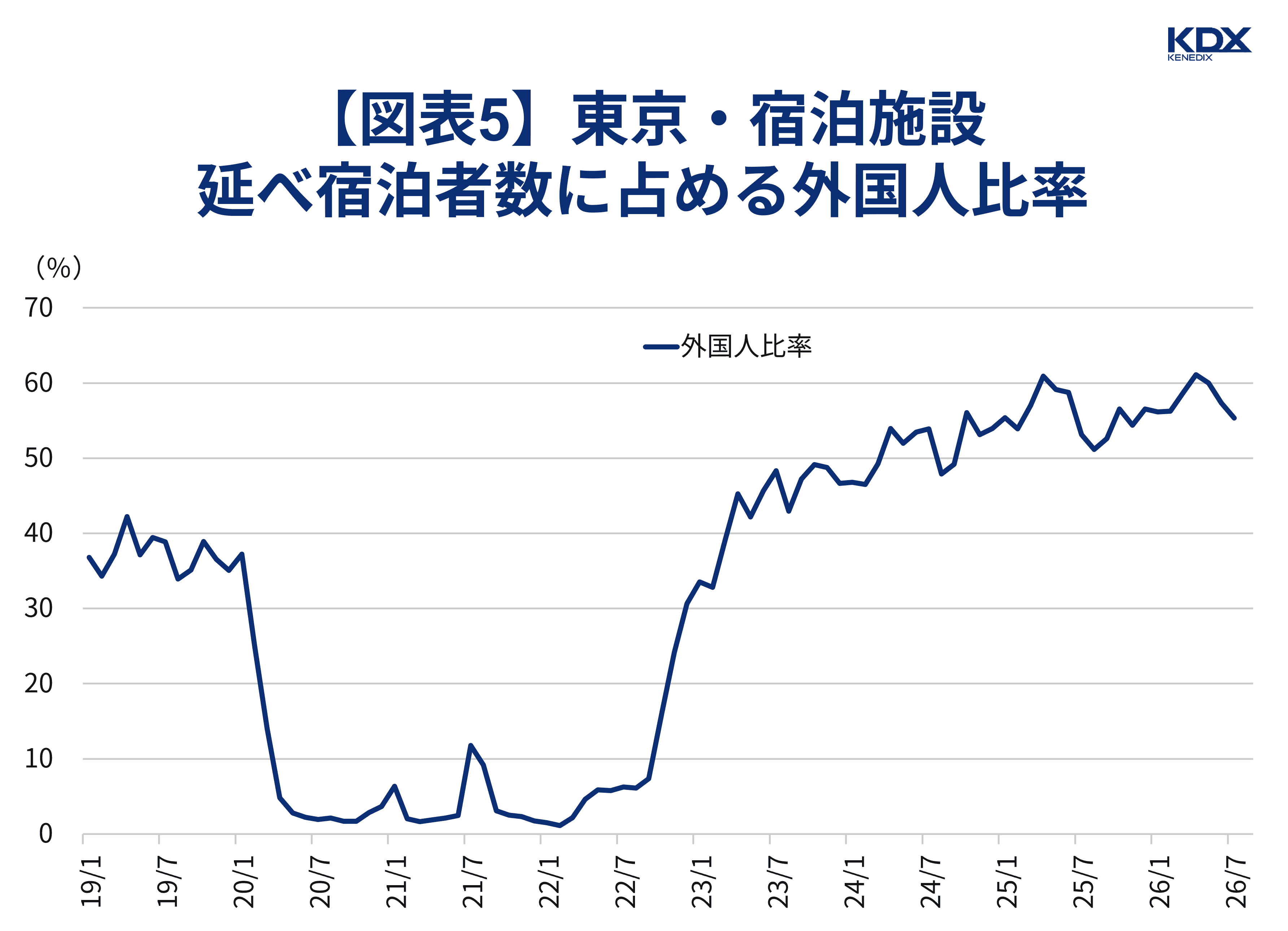 【図表5】東京・宿泊施設延べ宿泊者数に占める外国人比率