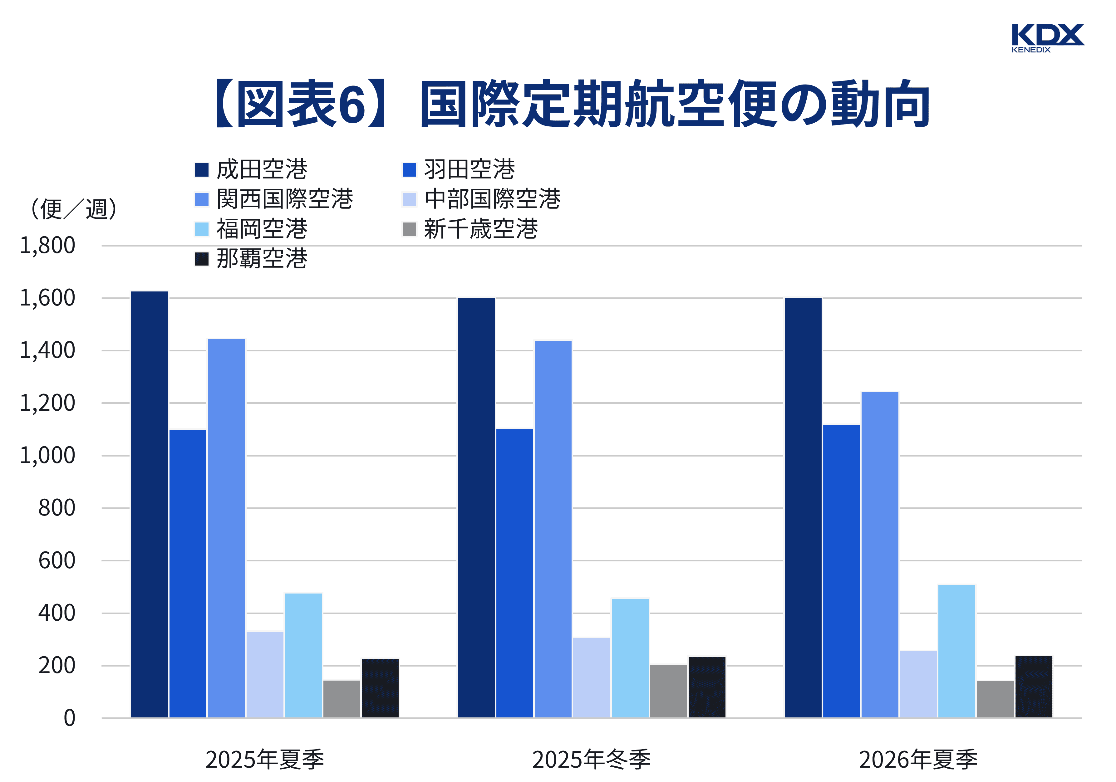 【図表6】国際定期航空便の動向