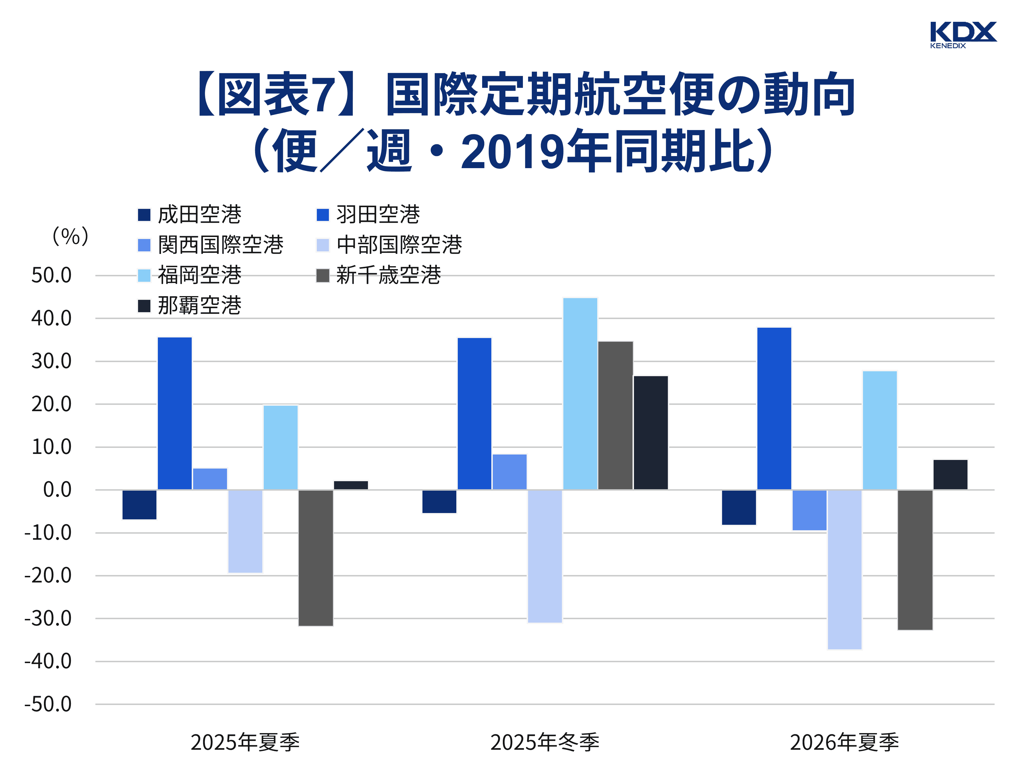 【図表7】国際定期航空便の動向（便／週・2019年同期比）