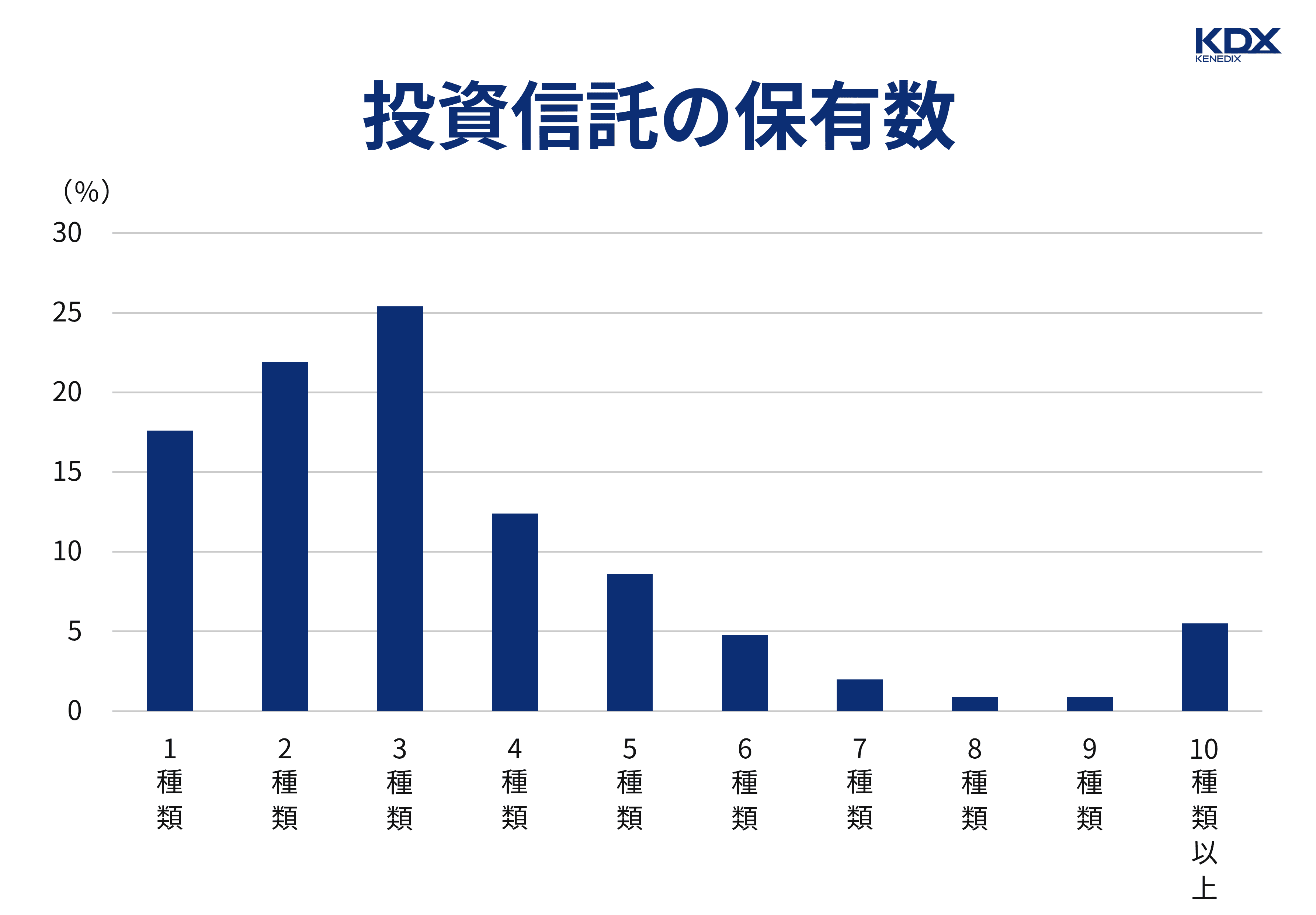 投資信託の保有数
