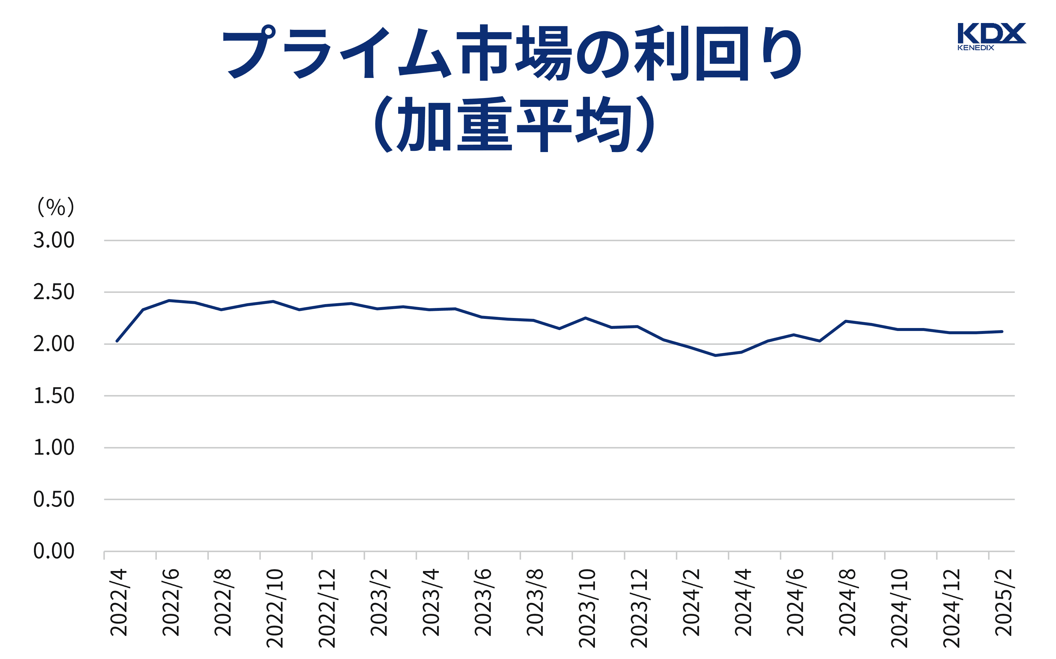株式市場の平均利回り